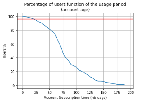 account age